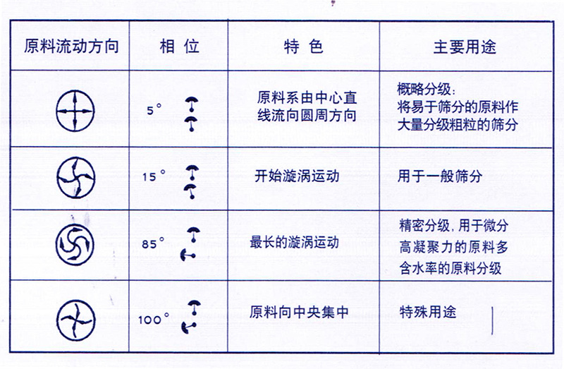 旋振筛角度调整图