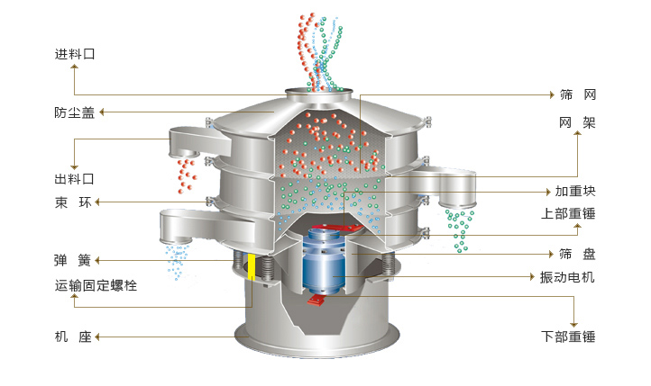 振动电机在振动筛上使用如何调整激震力更合适